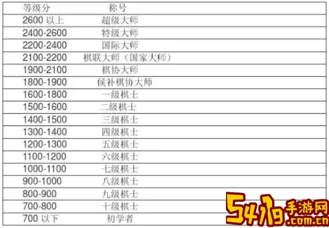 国际象棋VP等级分2200 最新国际象棋等级分排名