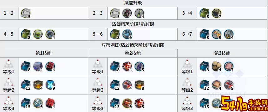 《明日方舟》德克萨斯州专业材料列表