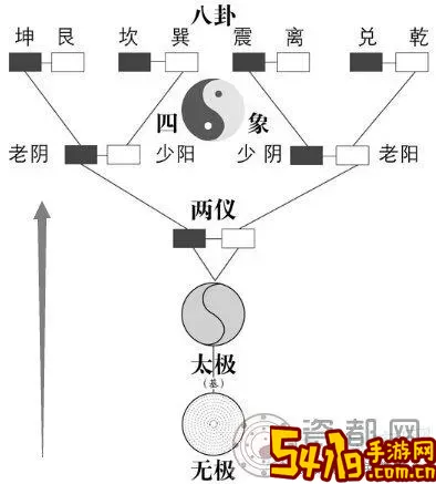 仙圣奇缘皇陵遗迹的八卦图怎么走