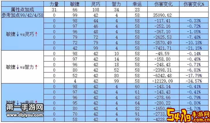 ro手游 闪避表