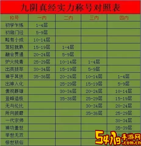 九阴真经门派内功层数