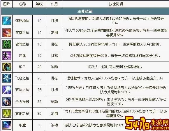 自由幻想属性点加成-自由幻想100ss技能加点