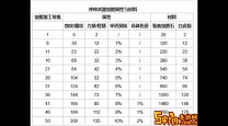 自由幻想战士属性转化-自由幻想战士属性转化表