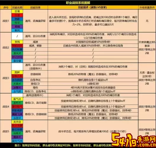 自由幻想战士主要技能-自由幻想战士技能配置图