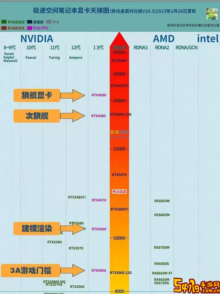 移动显卡排行天梯图2020