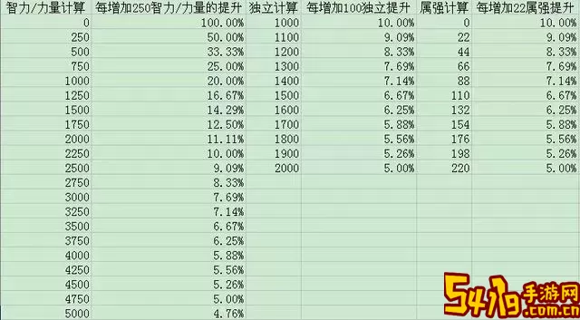 DNF属强分析