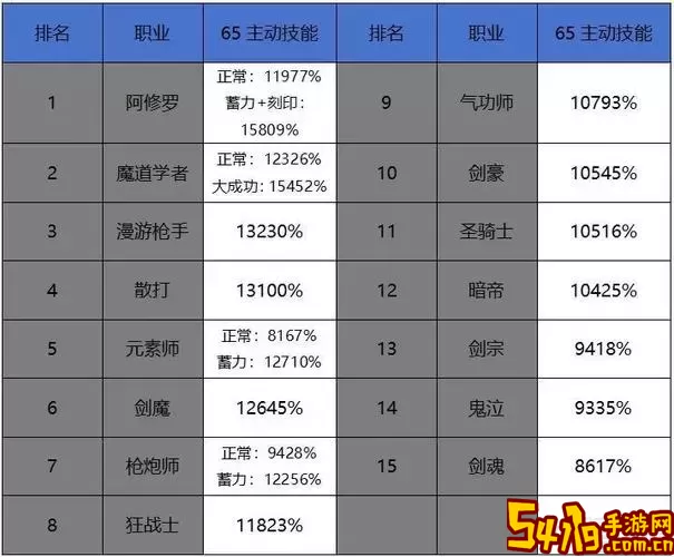 2021年DNF职业强度排行