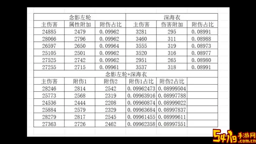 dnf属性附加伤害提升表