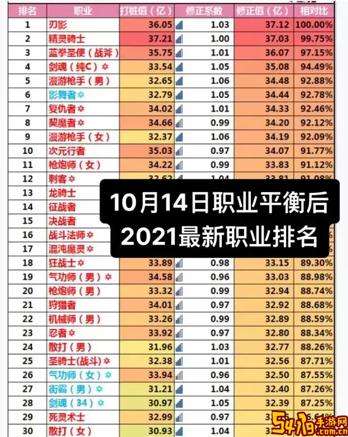 2022年DNF职业实力排行榜：最新国服职业分析与2021对比图1