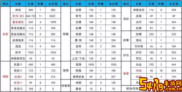 dnf1.5万名望能打多少伤害图1