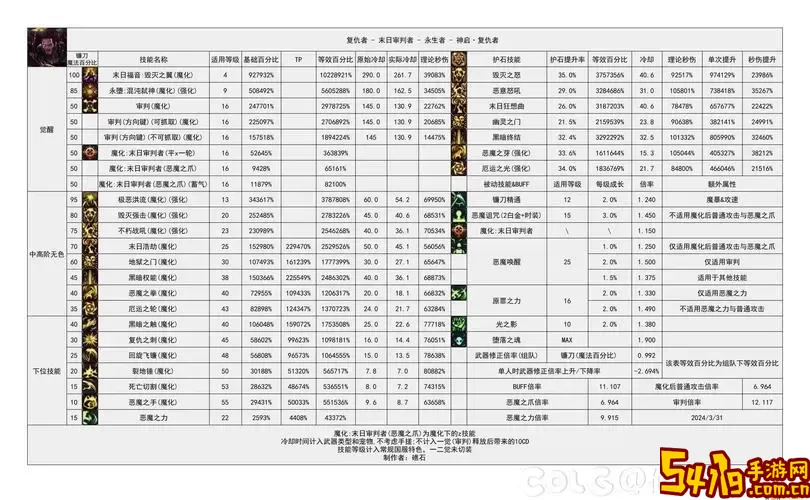 2021年DNF各职业决斗加点与决斗场职业排行分析图1