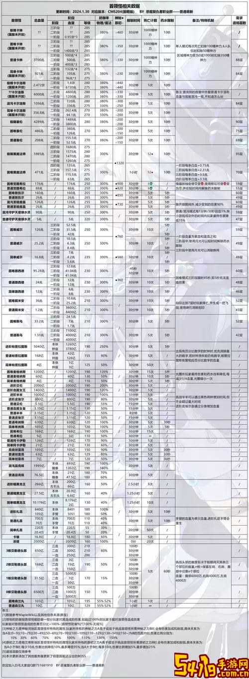 2022年冒险岛077与079 Boss血量详细解析与攻略图1