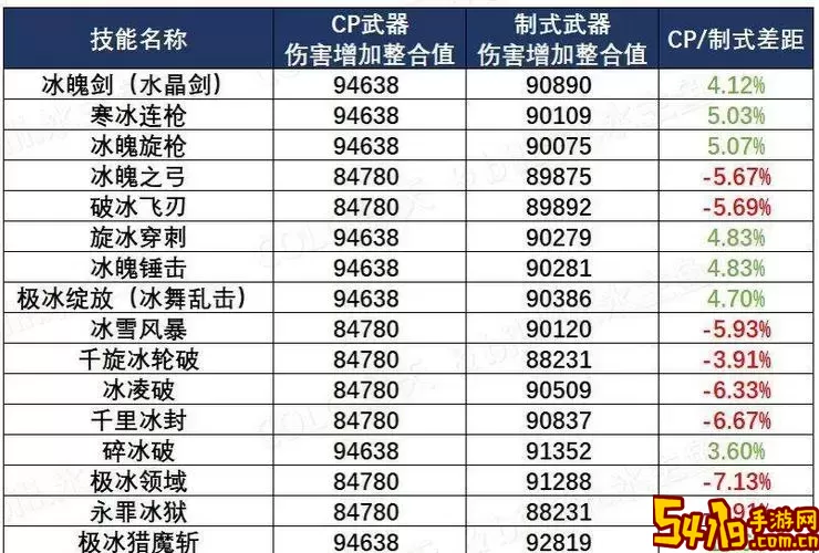 DNF冰结师100级装备选择与解析，带你了解冰结师的实力图3