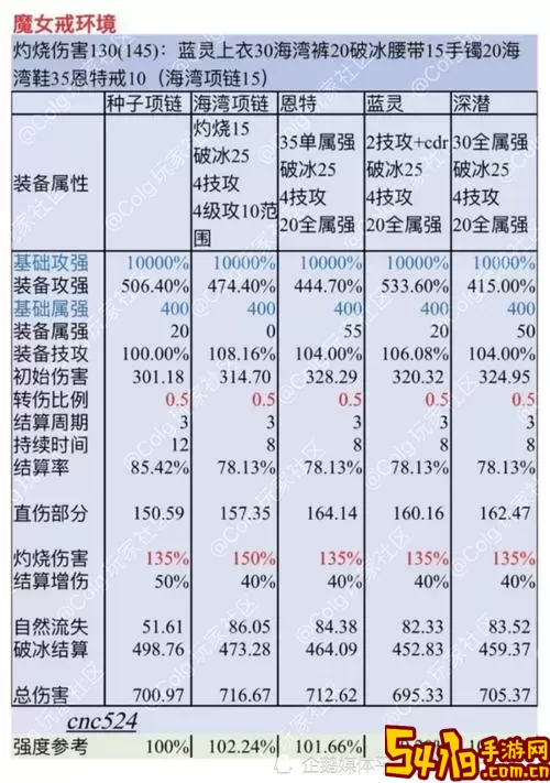 DNF强化10后攻提升解析：等于多少基础攻击力？图1