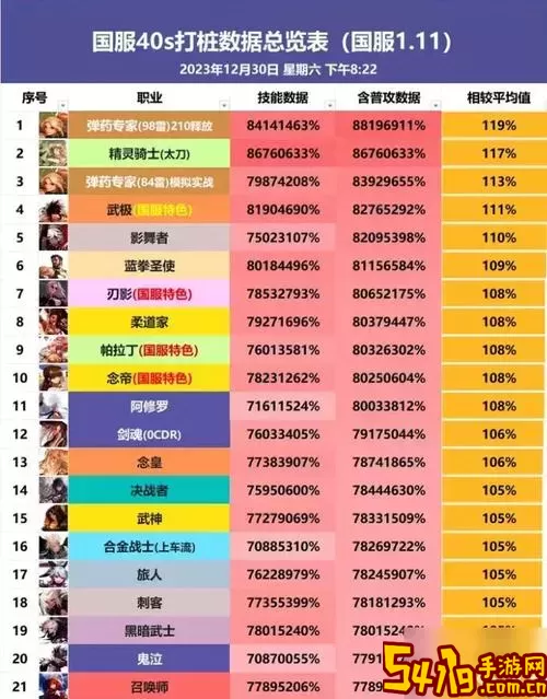 2022年DNF职业排行榜分析与2021年职业排名对比图2