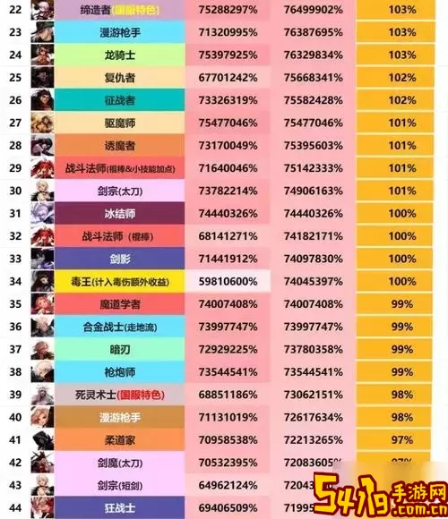 2022年DNF职业排行榜分析与2021年职业排名对比图1