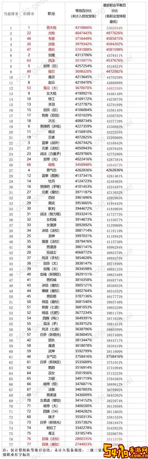 2021年9月DNF各职业实力排行完全解析与分析图2