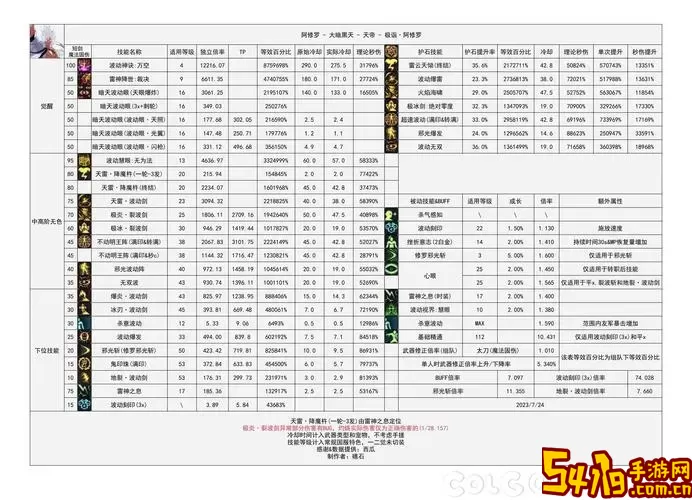 dnf阿修罗100级团本加点-dnf阿修罗100级加点刷图2021图1