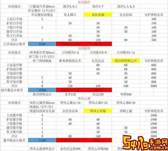 DNF帕拉丁永恒大陆装备最佳选择指南图2