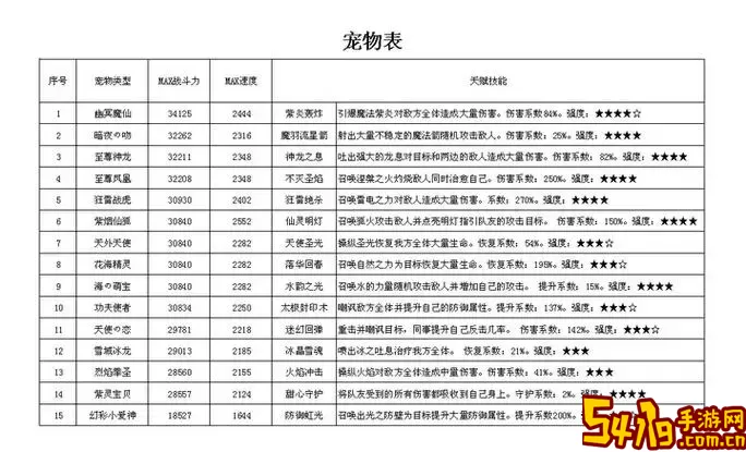 炫舞宠物天赋分配表2023-炫舞宠物天赋分配表2023图1