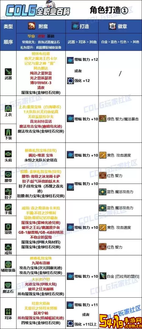 DNF死灵术士100级毕业装备推荐与攻略图2