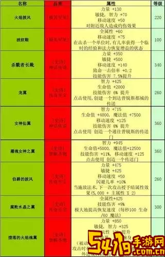 斗战神：获取经验的装备详解与推荐列表图1