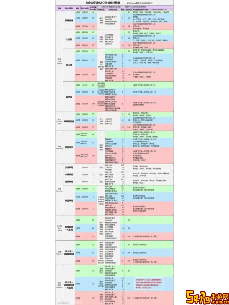 方舟生存进化召唤恐龙代码大全-方舟生存进化召唤恐龙指令图1