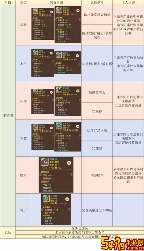 梦幻西游普陀输出加点攻略：提升输出的最佳方案图2