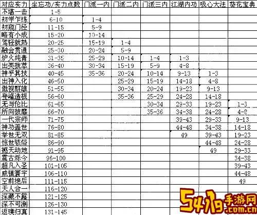 九阴真经1到6内实力对照表：详解各级别实力与属性分析图3