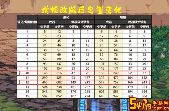 dnf红12多少力量图1