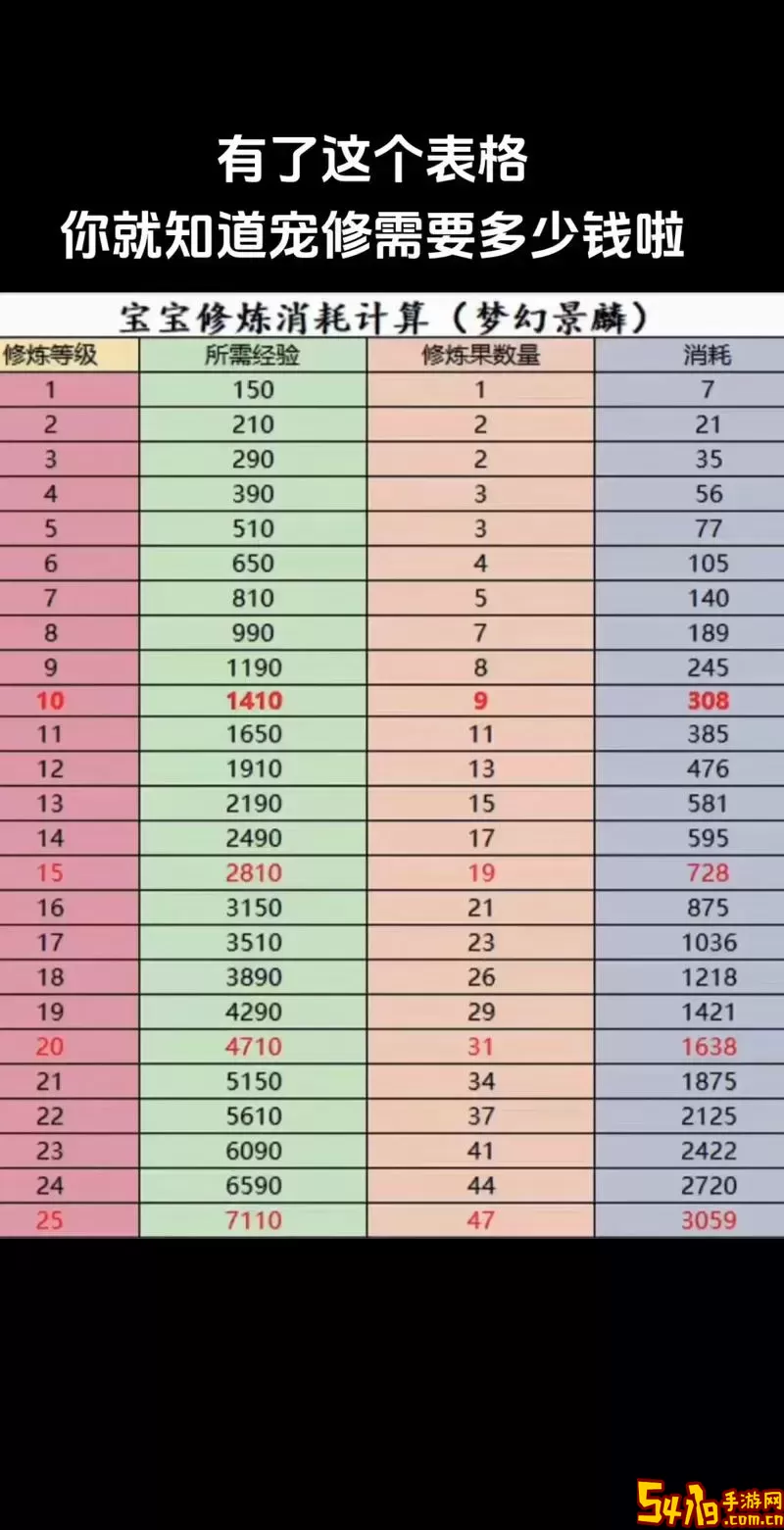 梦幻西游129宝宝修满所需经济分析与技巧分享图2