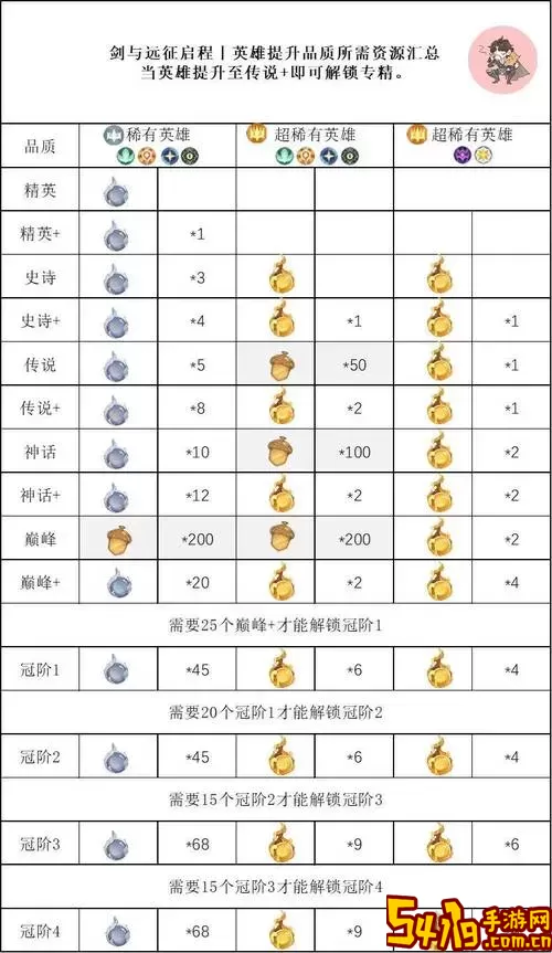 剑与远征：启程20到25需要多少金币？详细攻略解析图2