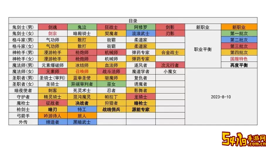 dnf纯c职业输出排行最新图1