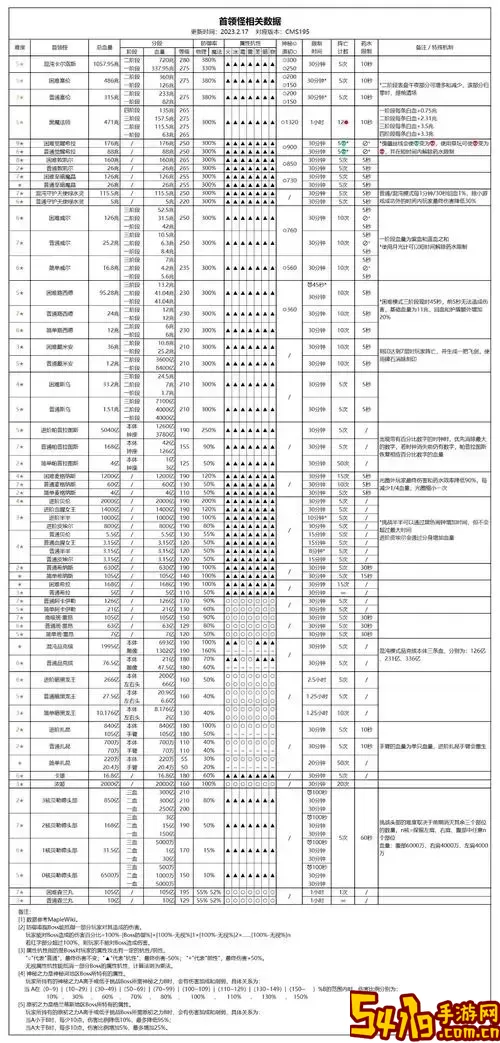 冒险岛079全BOSS详解及血量信息分享图1