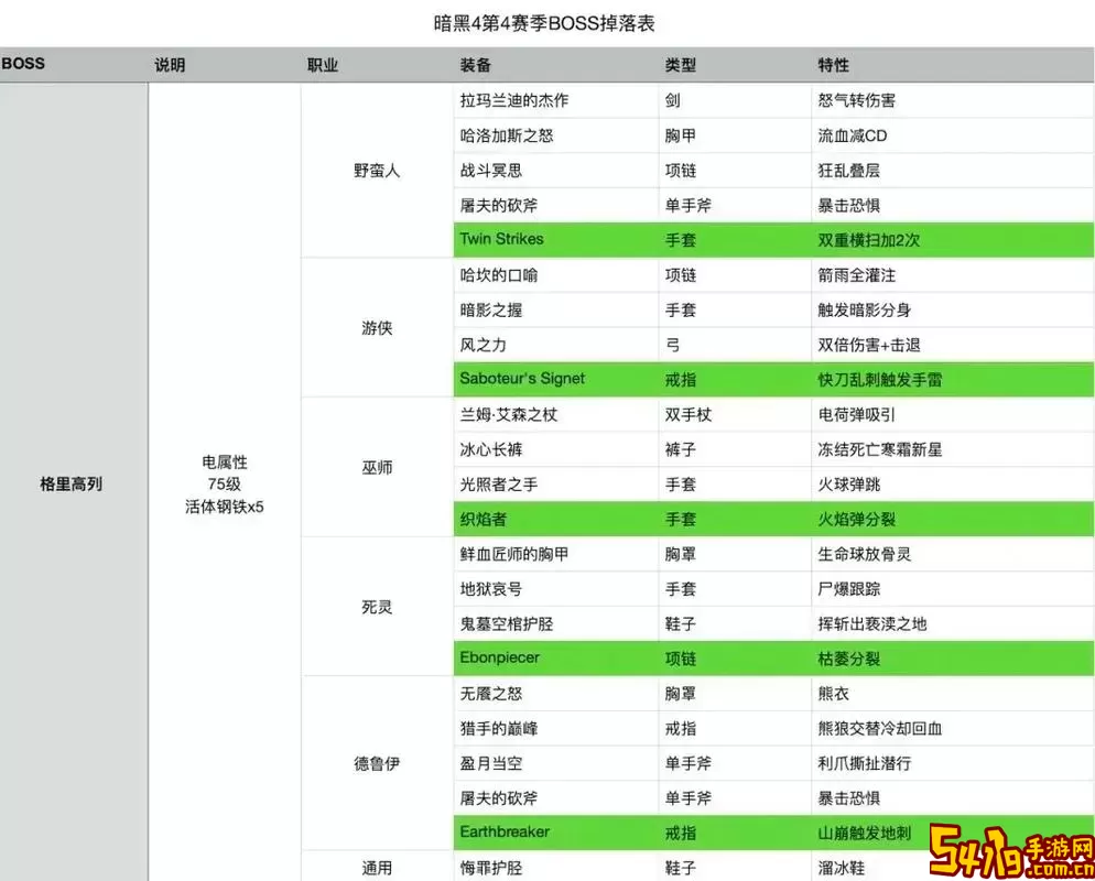 暗黑破坏神3追随者装备获取指南：NS版本掉落位置详解图1