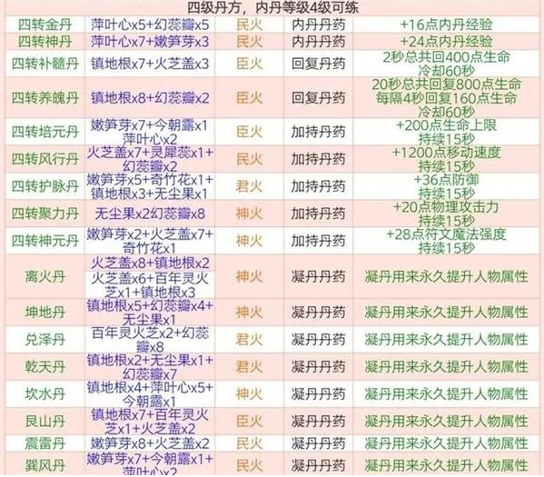 创造与魔法炼丹配方有哪些2023