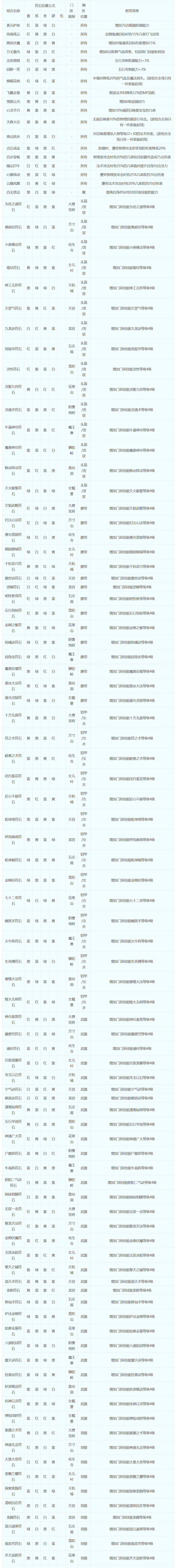 梦幻西游符石组合表大全2024