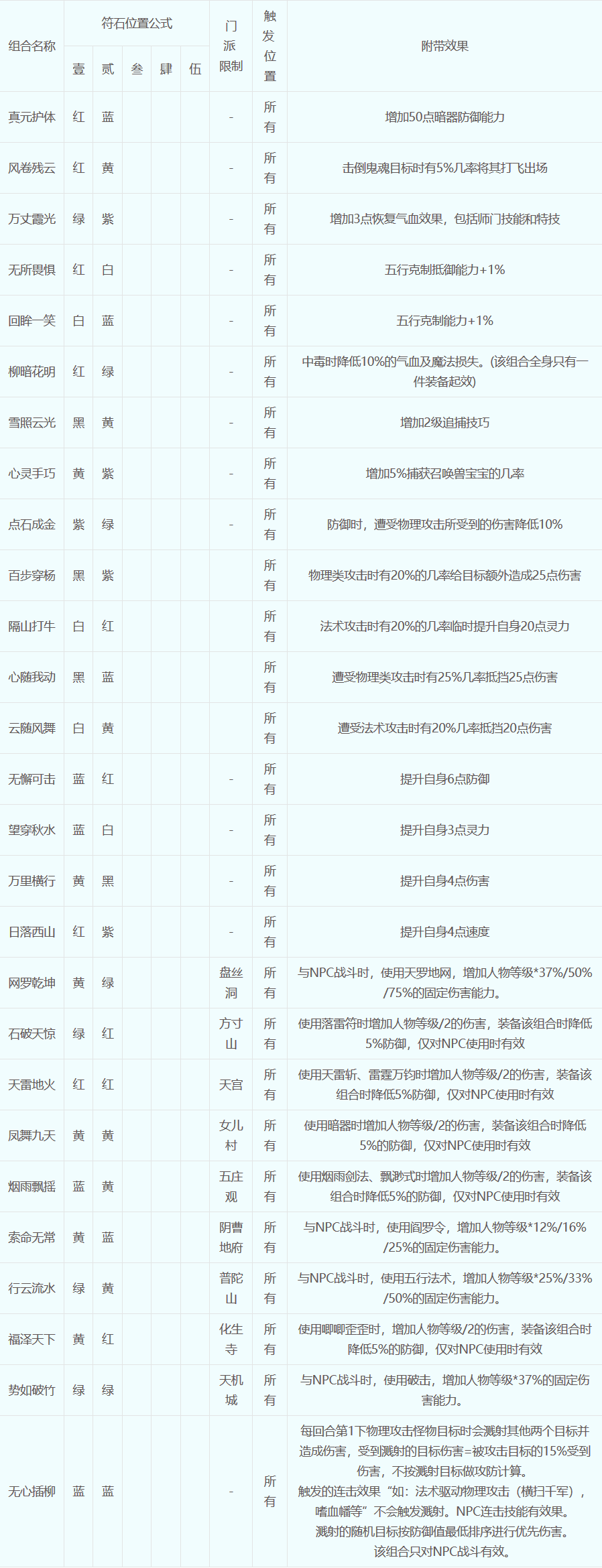 梦幻西游符石组合表大全2024