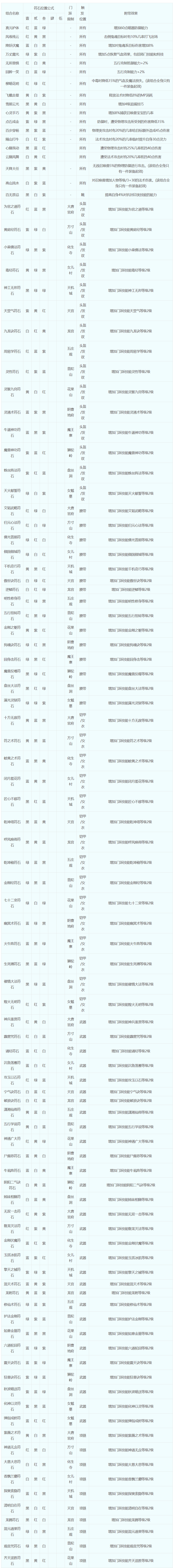 梦幻西游符石组合表大全2024