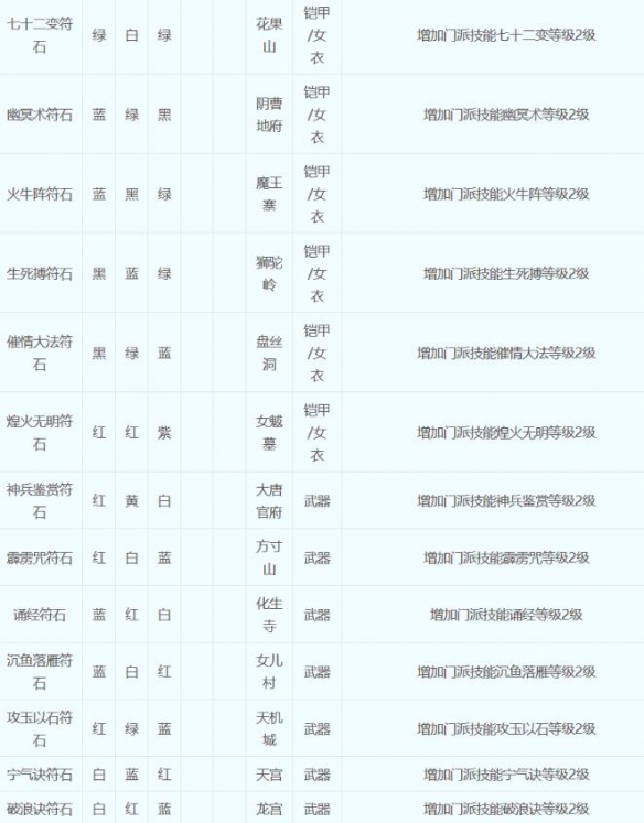 梦幻西游符石组合表大全2023