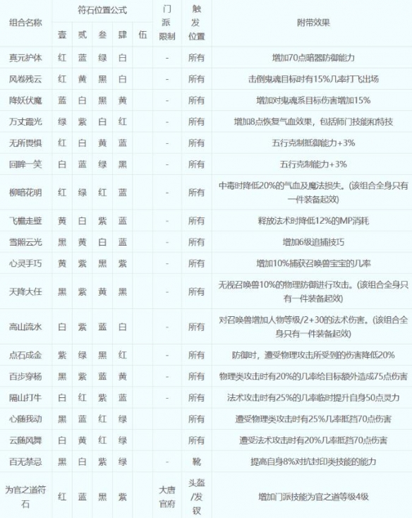 梦幻西游符石组合表大全2023